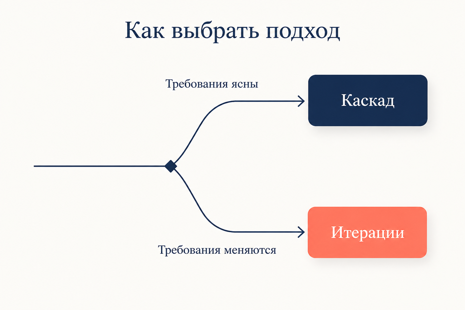 Развилка выбора подхода: при ясных требованиях проект ведут каскадом, при меняющихся требованиях итерациями