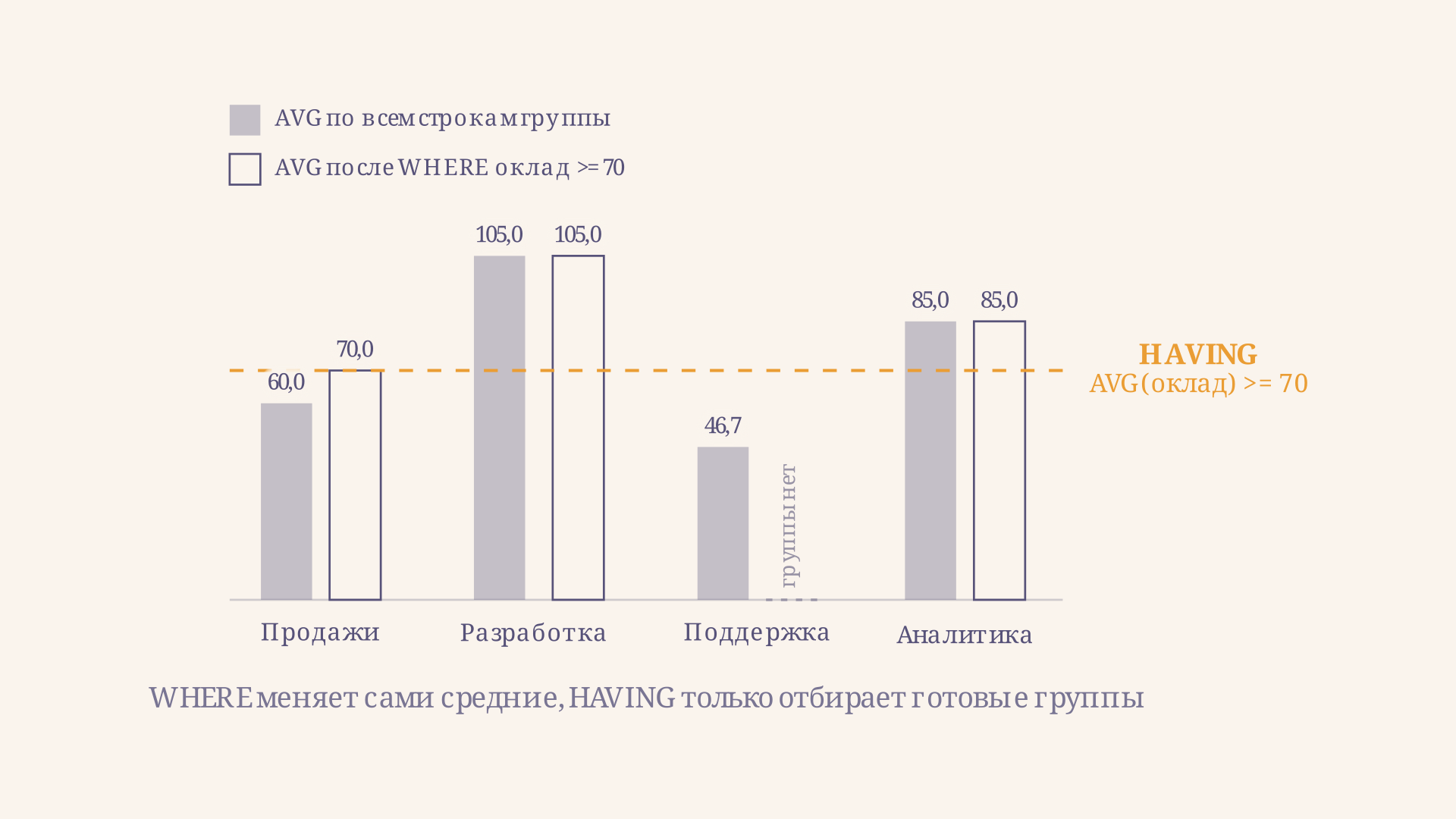 Средний оклад по отделам: заливка - AVG по всем строкам группы, контур - AVG после WHERE оклад не ниже 70, золотой пунктир - порог HAVING. У Продаж среднее выросло с 60,0 до 70,0, у Поддержки группа исчезла целиком