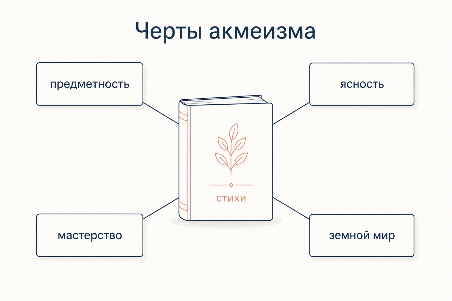 Четыре принципа акмеизма в лирике Ахматовой: предметность, ясность, мастерство и посюсторонний мир, собранные вокруг книги стихов