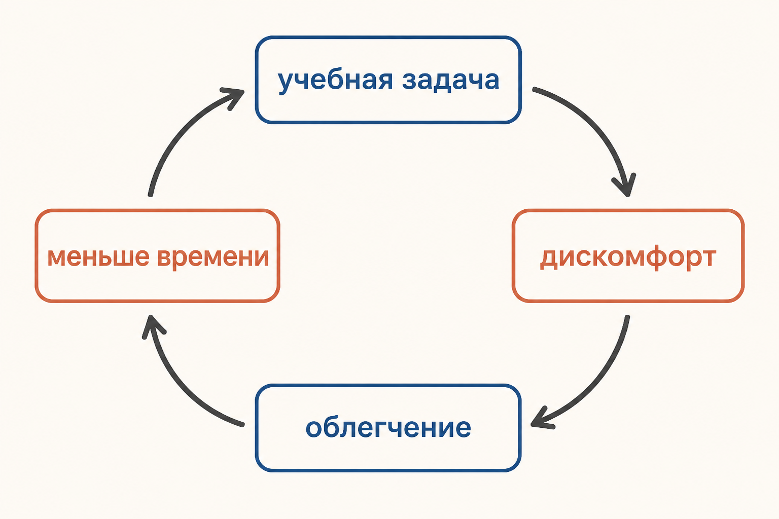 Цикл академической прокрастинации: от дискомфорта перед учебной задачей к краткому облегчению и дефициту времени