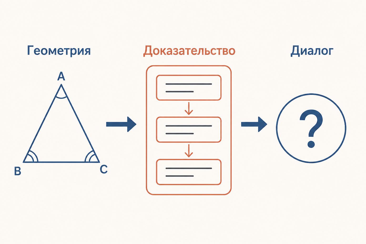 Геометрия как вход в философскую беседу: от определения и чертежа к доказательству