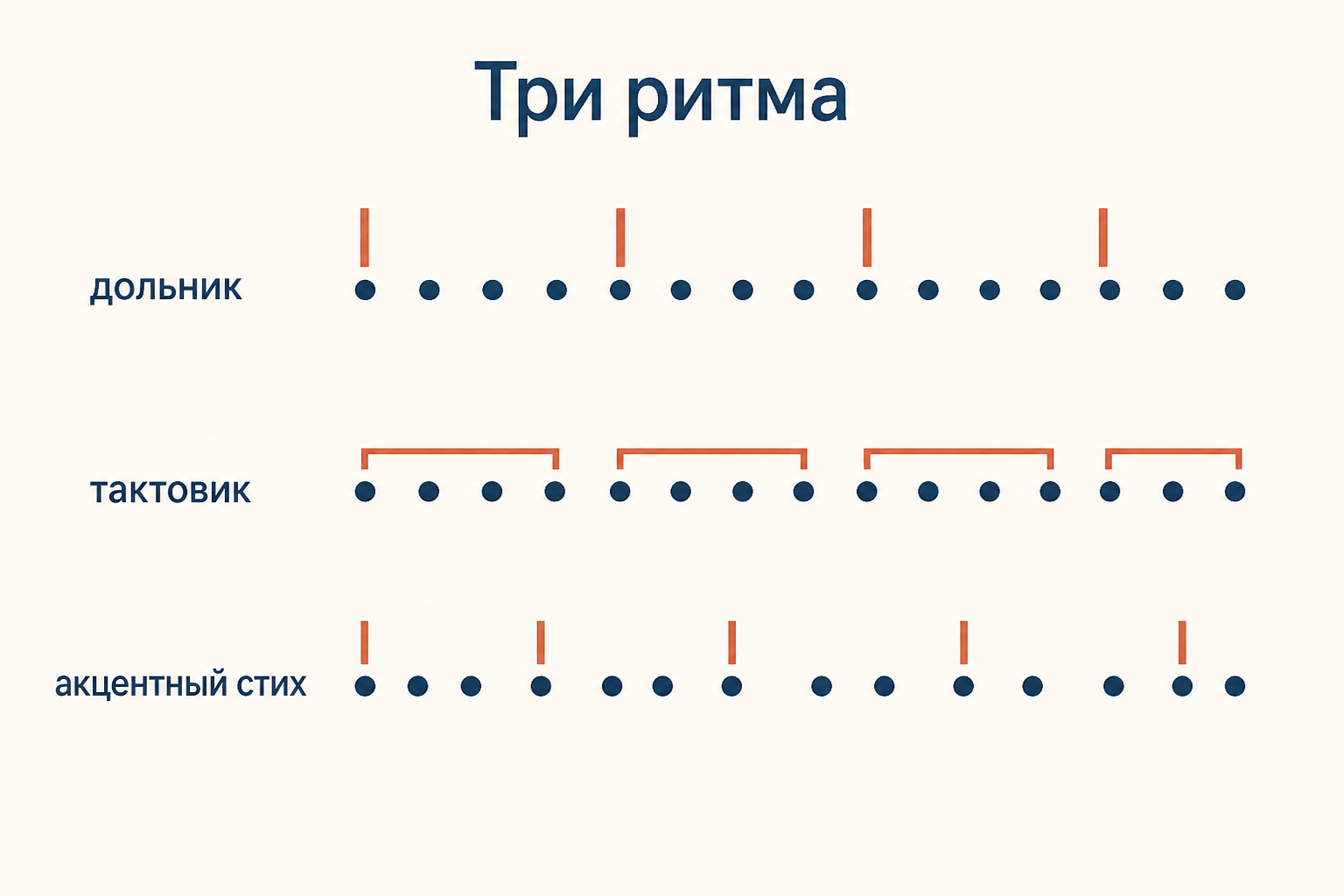 Сравнение трёх ритмических моделей: дольника, тактовика и акцентного стиха