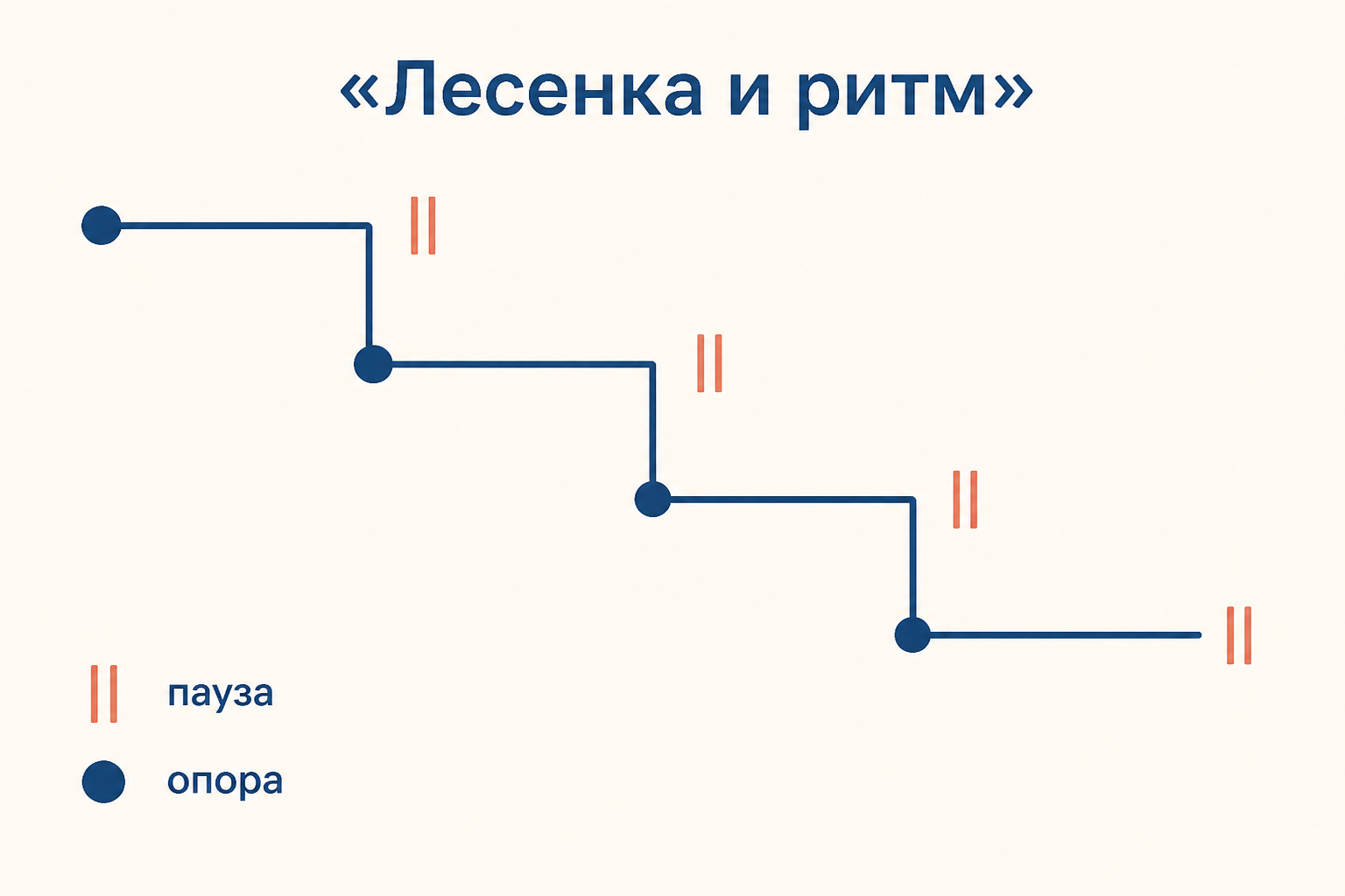 Ступенчатая запись показывает паузы и опорные места ритма