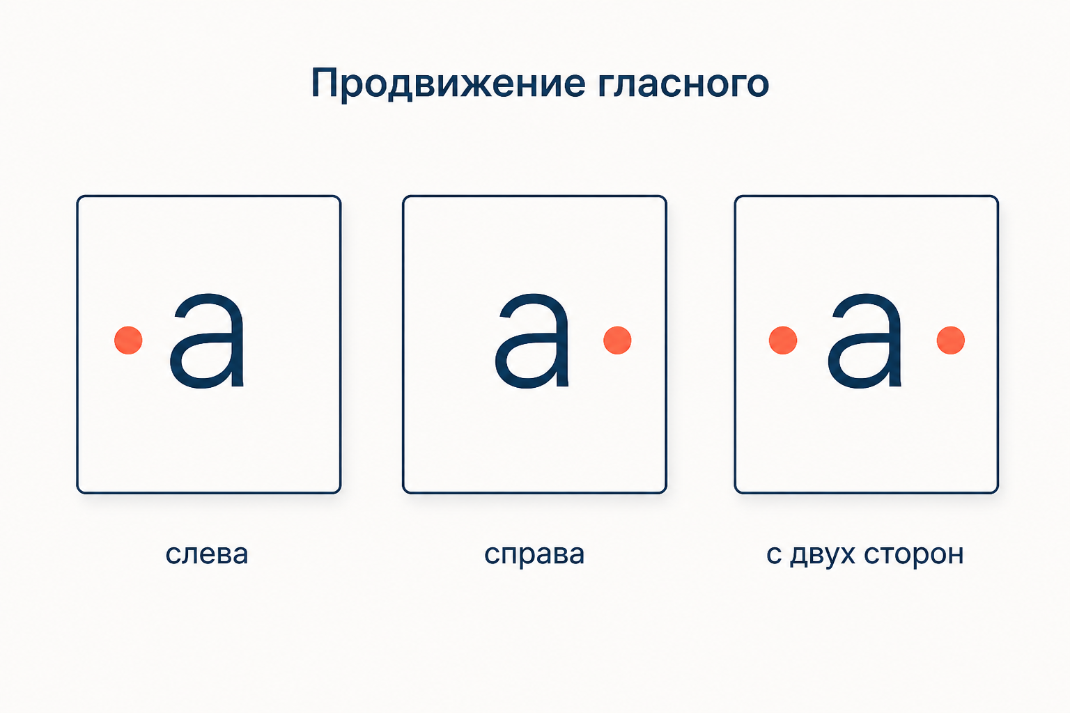 Три карточки с гласной буквой и точкой слева, справа и с двух сторон как знаки продвижения гласного в транскрипции