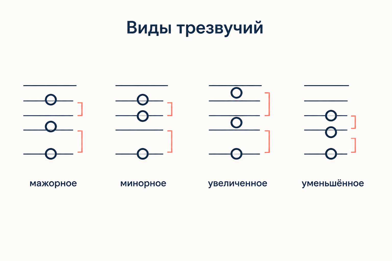 Четыре вида трезвучий: мажорное, минорное, увеличенное и уменьшённое с разным набором терций