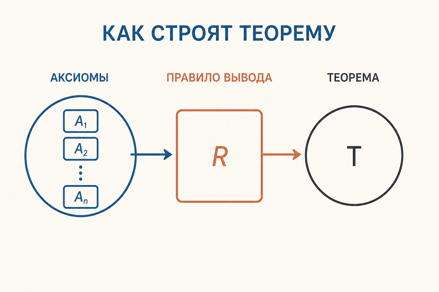 Схема аксиоматического метода: аксиомы ведут к определениям, доказательству и теоремам