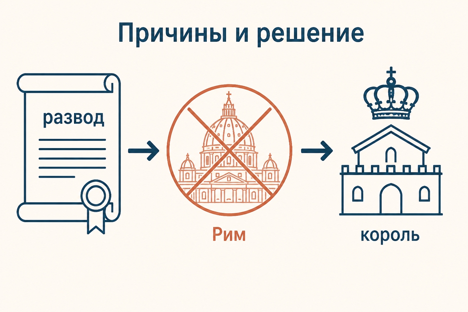 Схема Акта о супрематии: развод короля, разрыв с Римом и король как глава церкви Англии