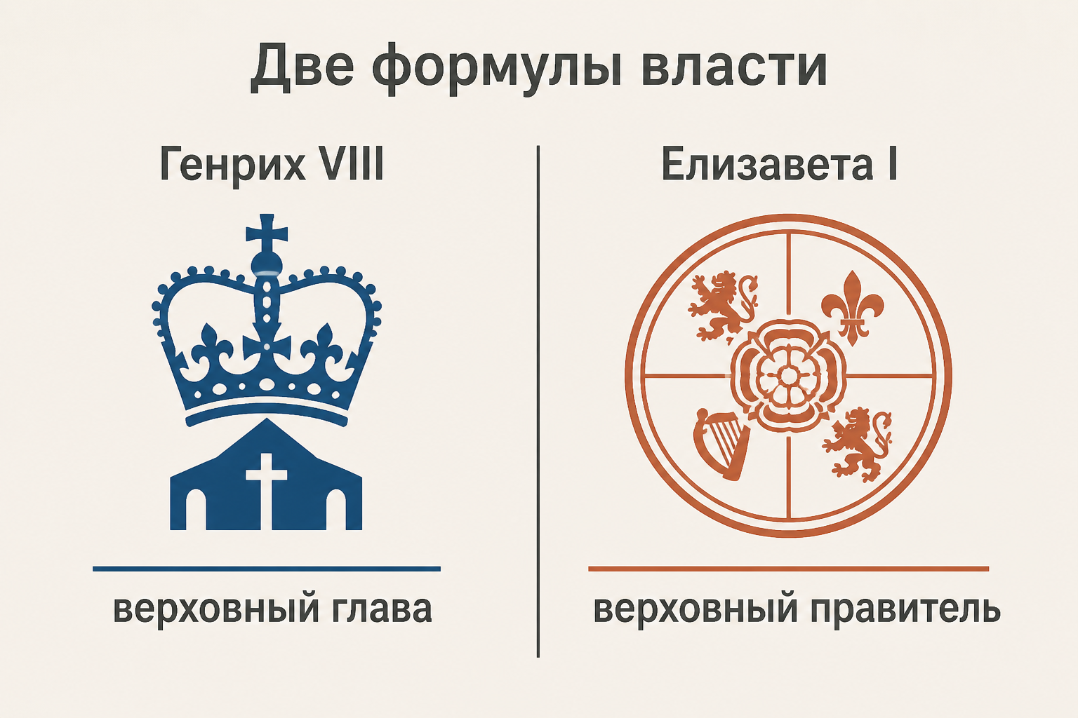 Две формулы супрематии: Генрих VIII как верховный глава и Елизавета I как верховный правитель церкви