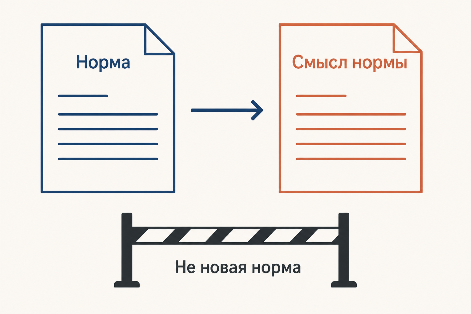 Норма и её разъяснённый смысл, который не становится новой нормой