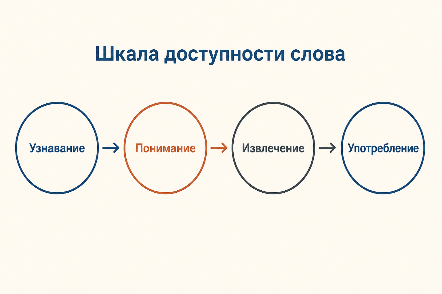 Шкала перехода слова от узнавания к самостоятельному употреблению
