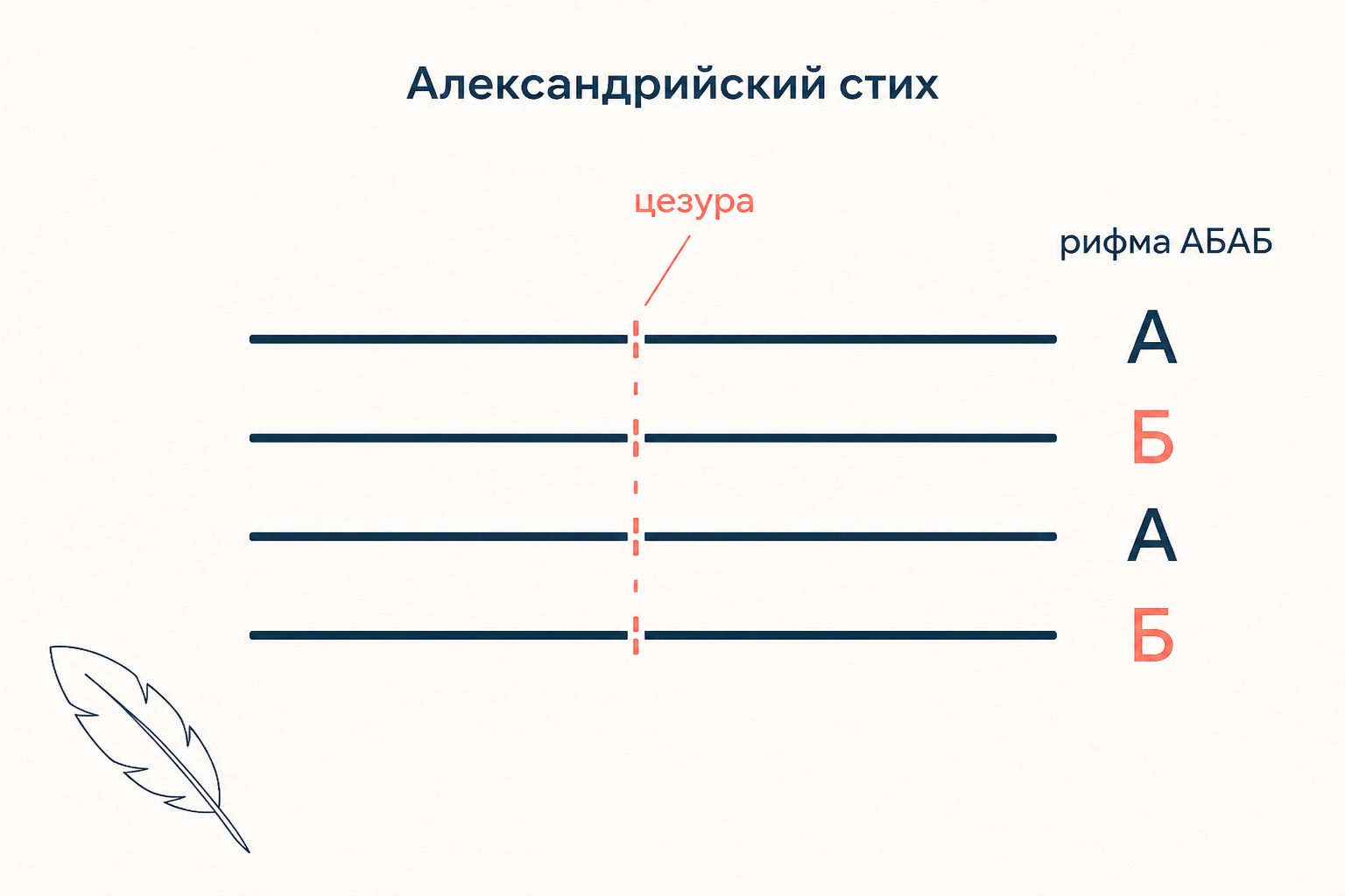 Схема формы: строка александрийского стиха с цезурой посередине и четыре строки катрена с перекрёстной схемой рифм.