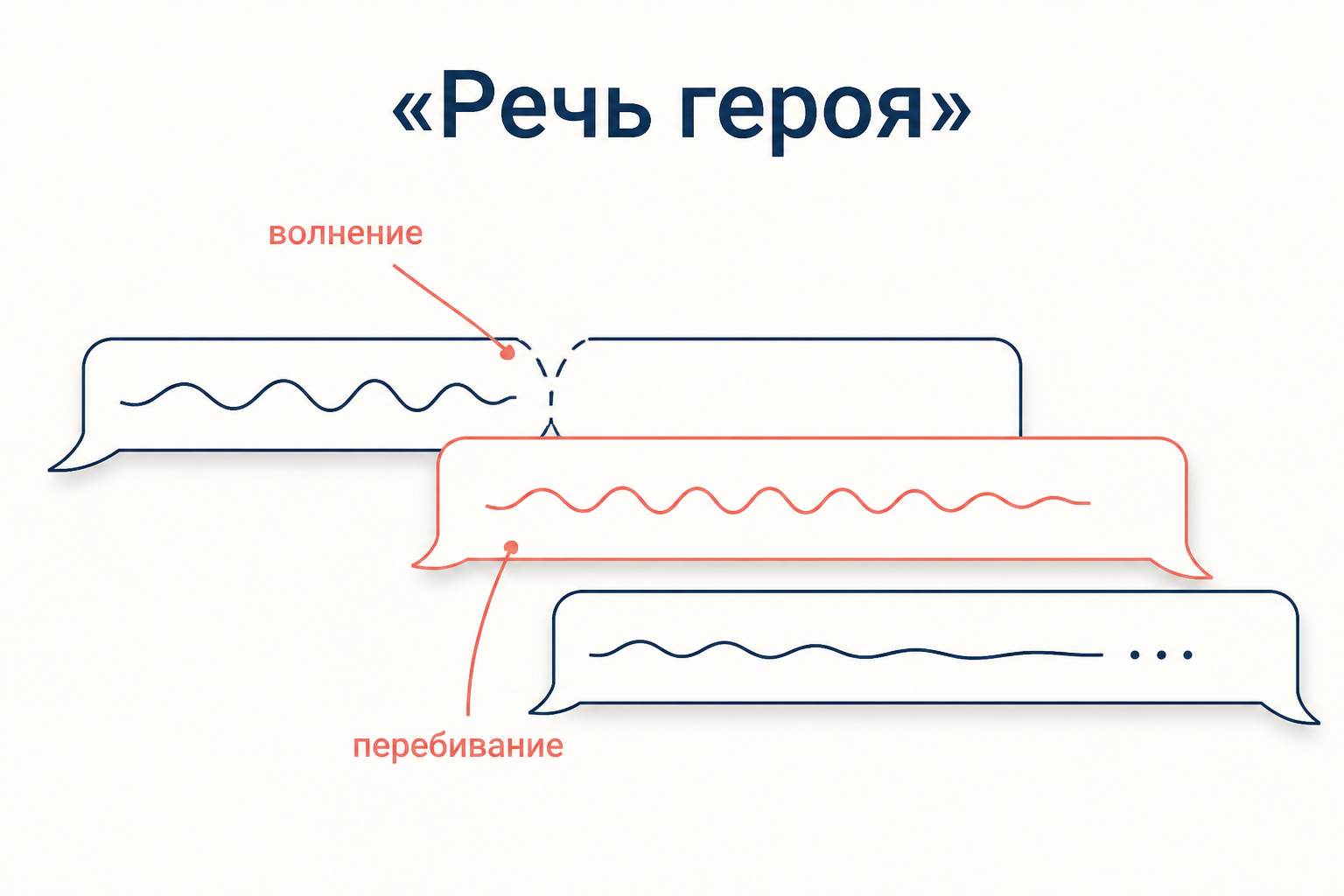 Речь героя: одна реплика разветвляется на несколько мыслей и теряет исходную синтаксическую схему