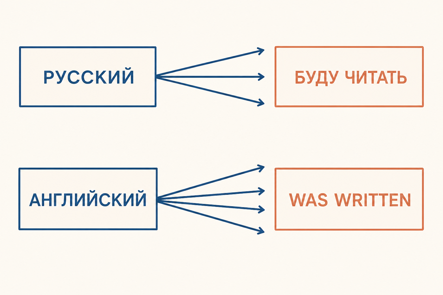 Сопоставление синтетической формы и аналитической конструкции в русском и английском