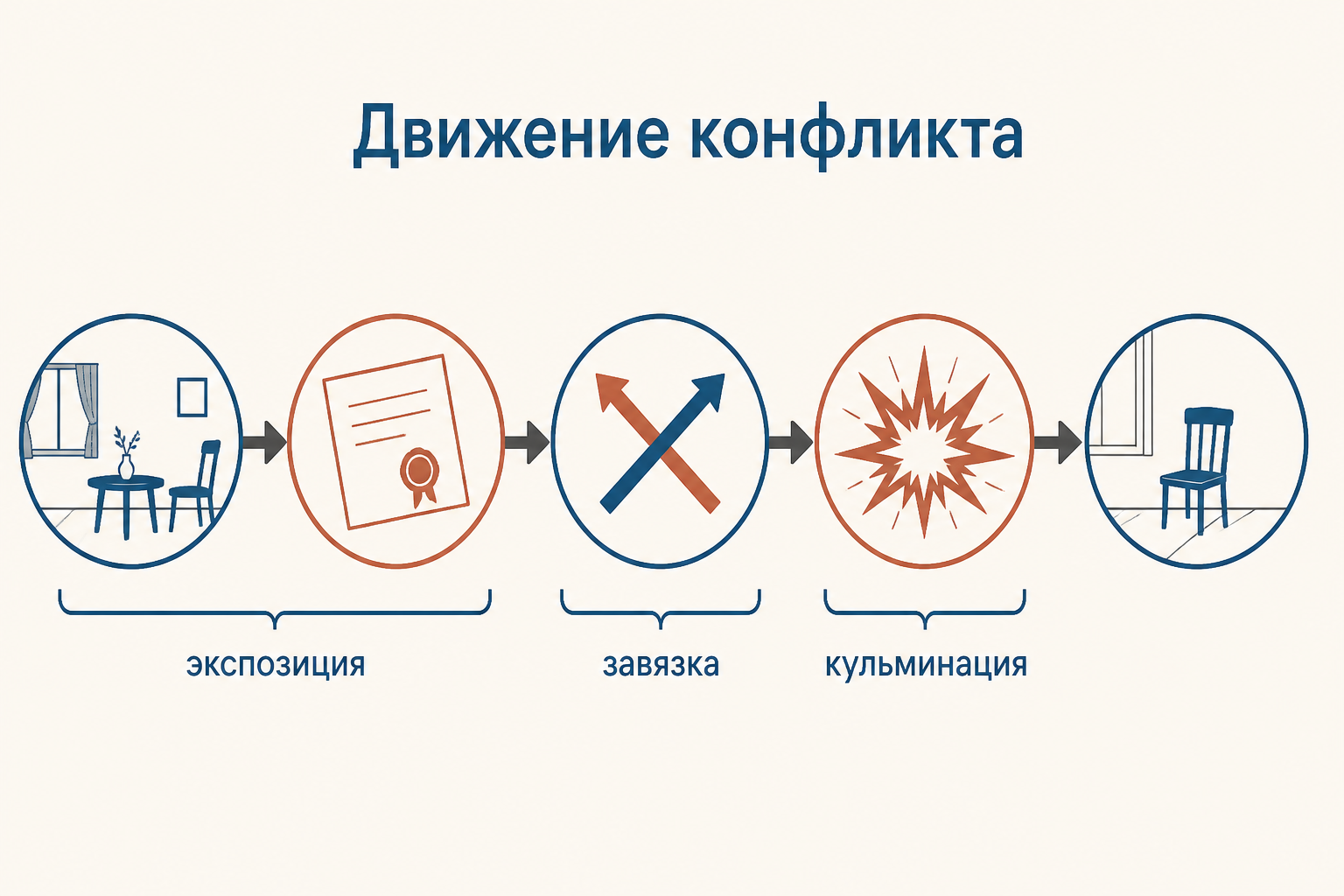 Схема движения драматического конфликта от исходной нормы к последствиям