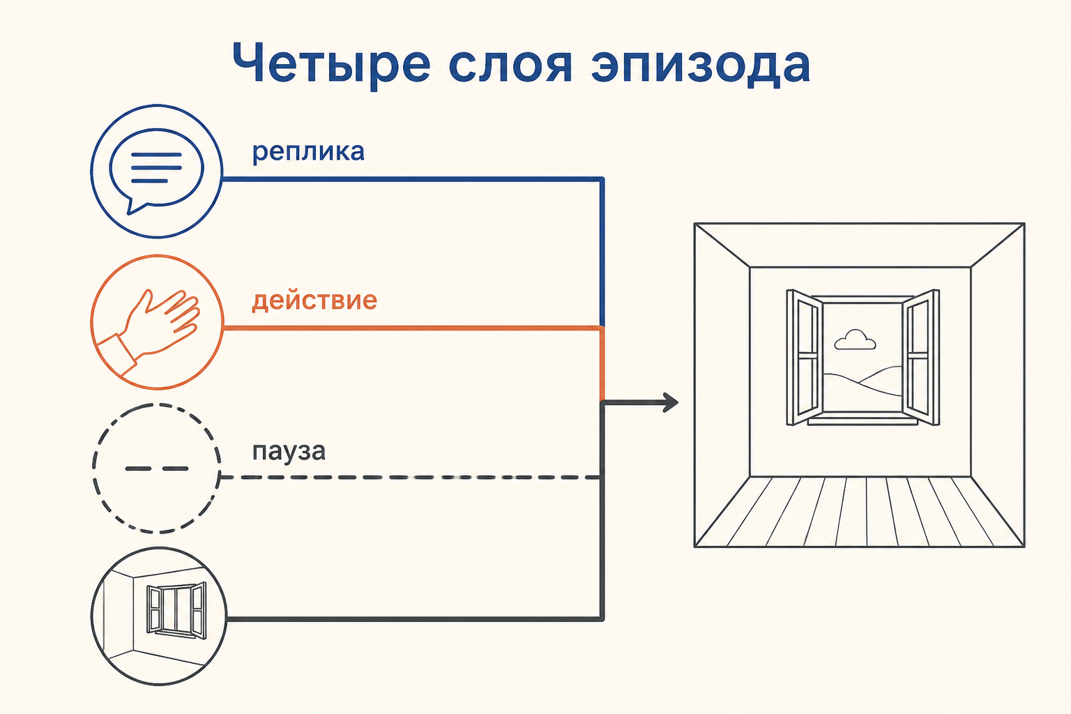 Чтение эпизода через четыре слоя: реплика, действие, пауза и пространство