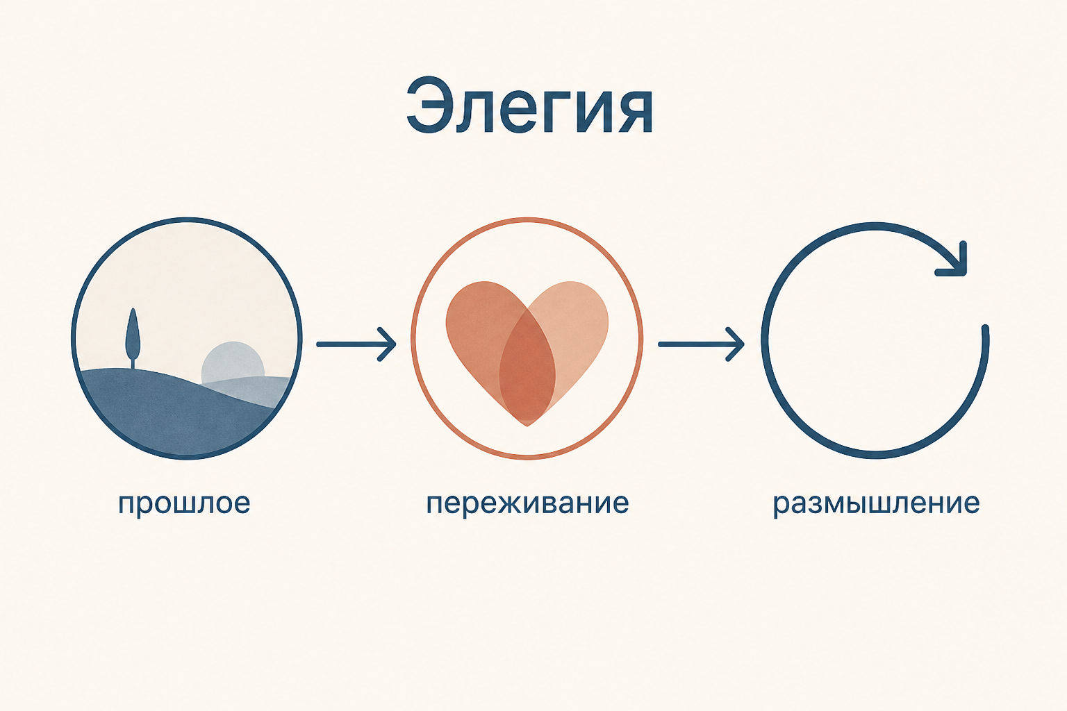 Элегия как движение от воспоминания к размышлению: прошлое, чувство и вывод