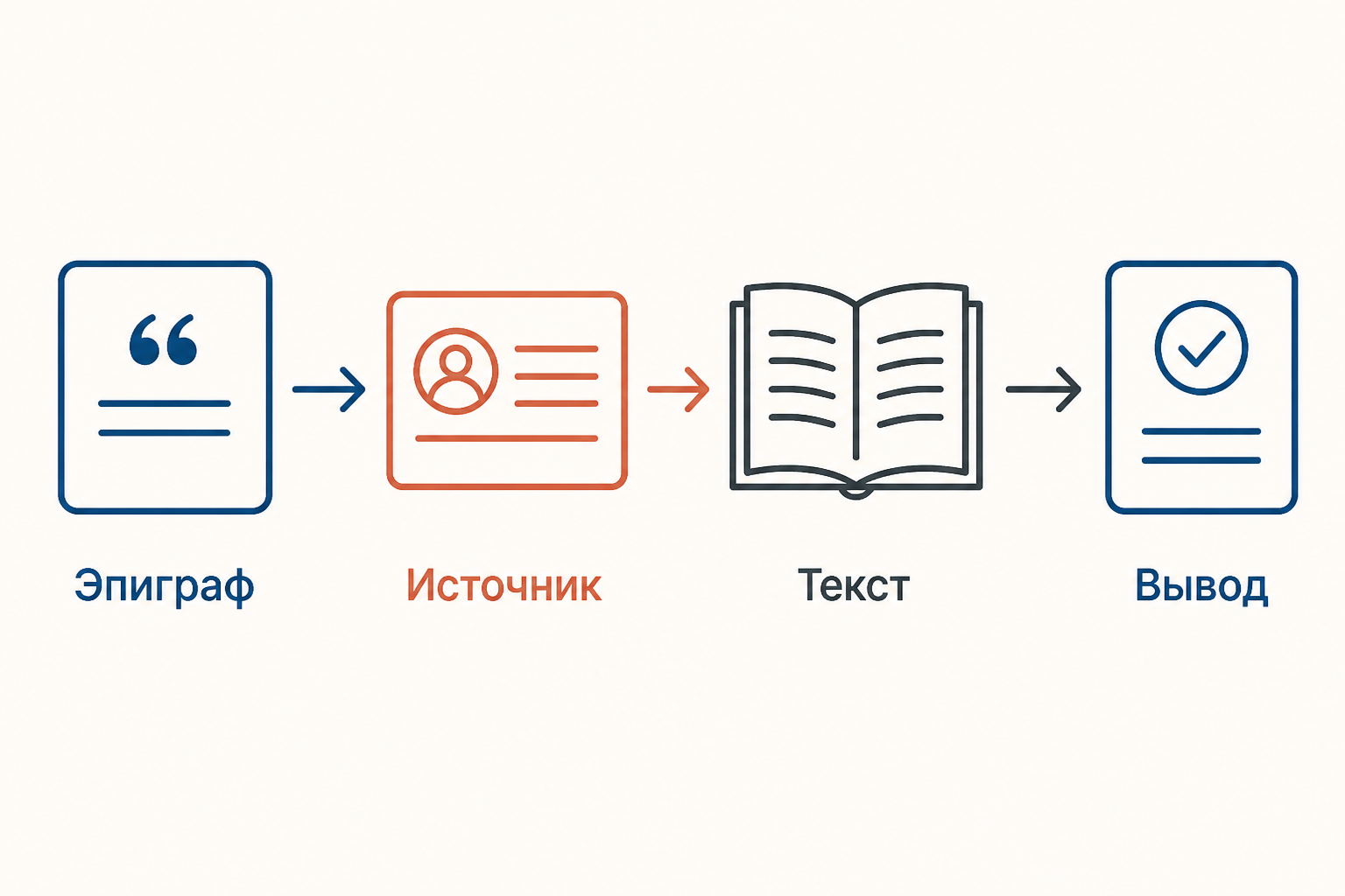 Схема перехода от эпиграфа к источнику, тексту и выводу