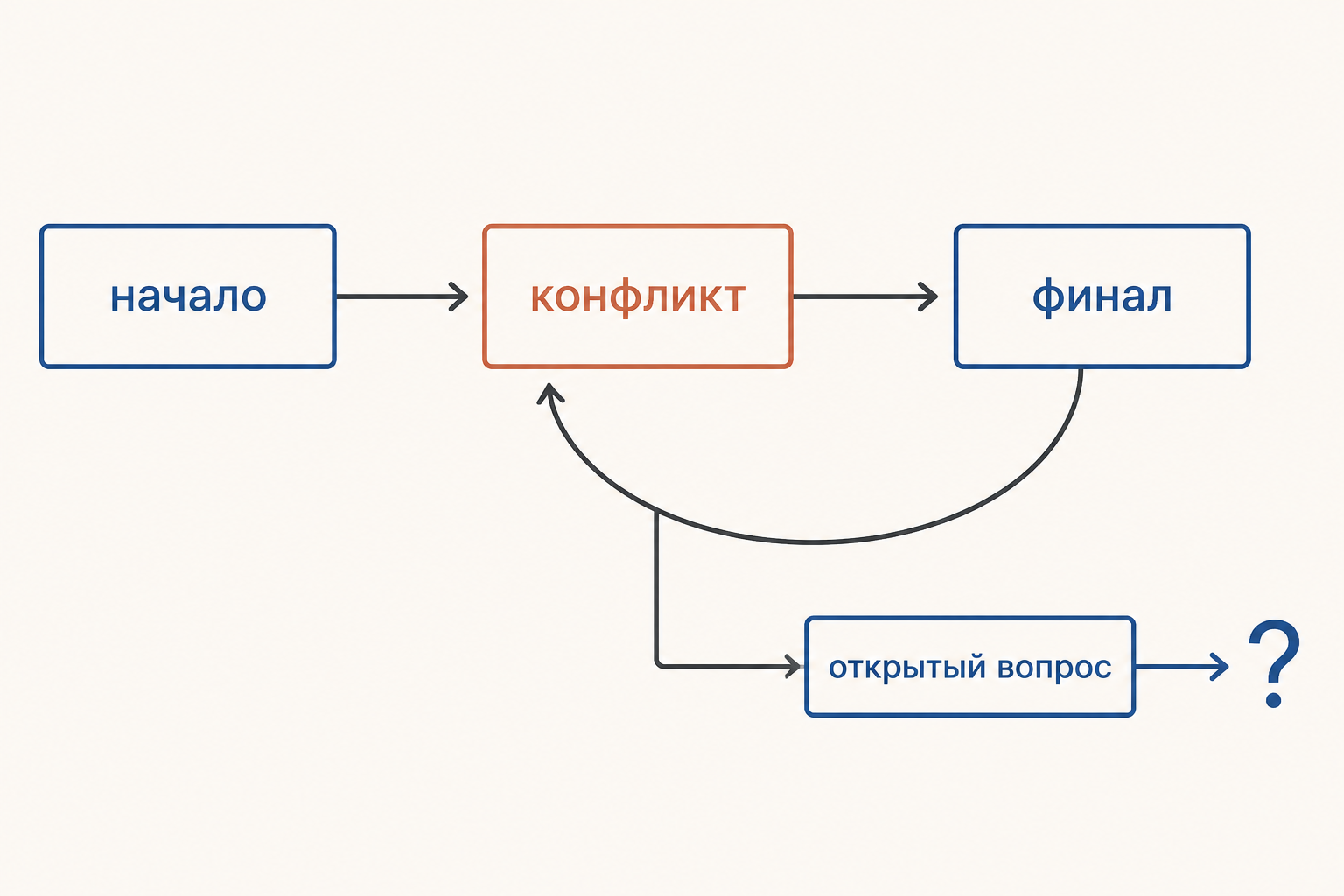 Схема движения от начала через конфликт к финалу и открытому вопросу