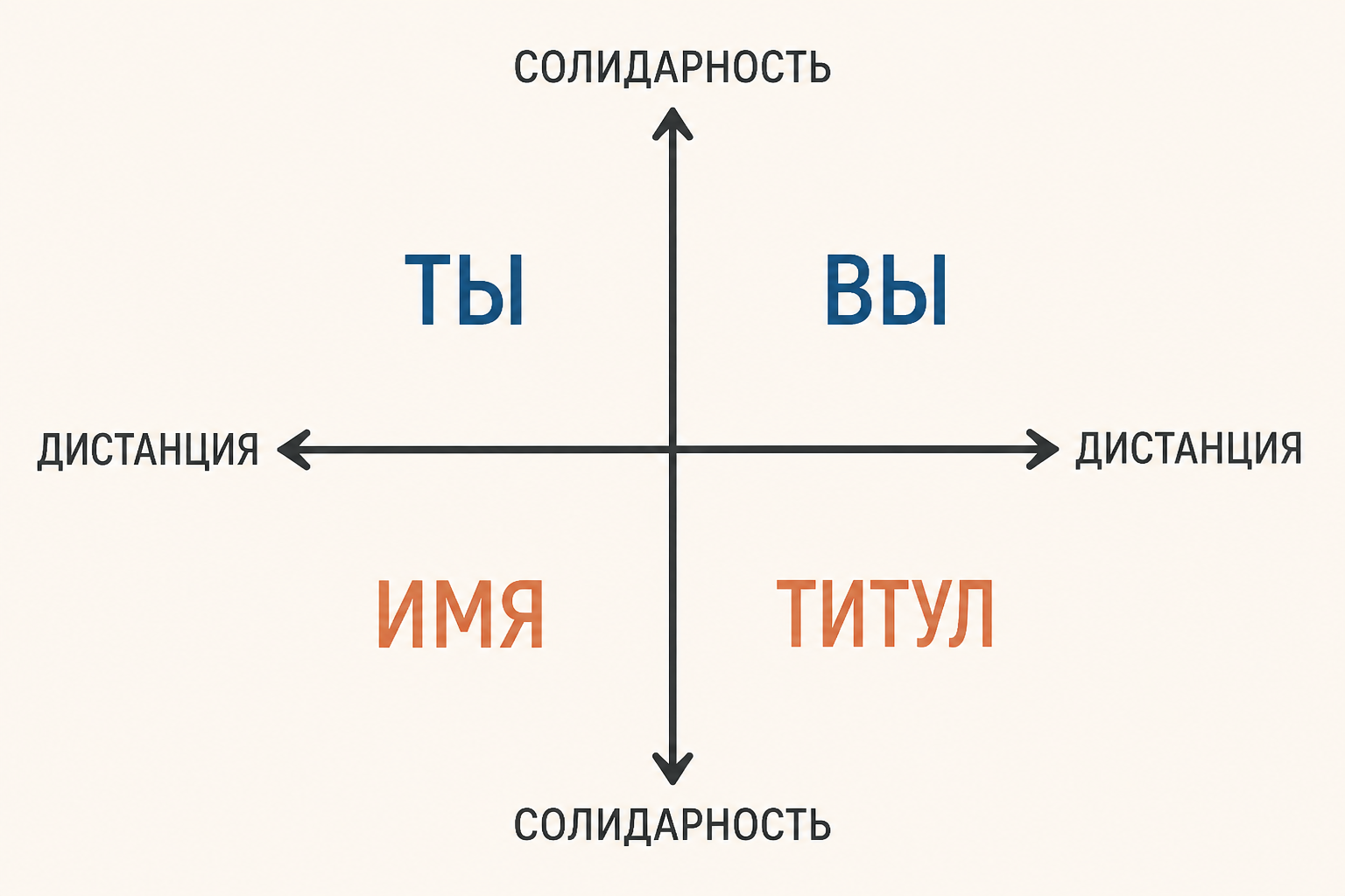 Формы обращения в координатах дистанции и солидарности: «ты» и «вы», обращение по имени и по титулу.