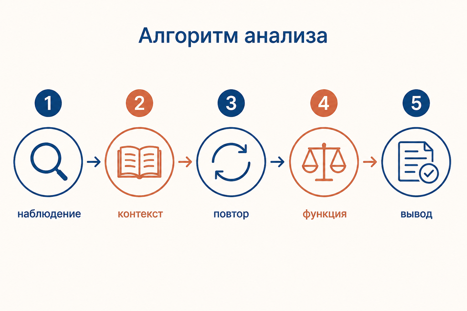 Алгоритм анализа детали: наблюдение, контекст, повтор, функция и вывод соединены в последовательную схему