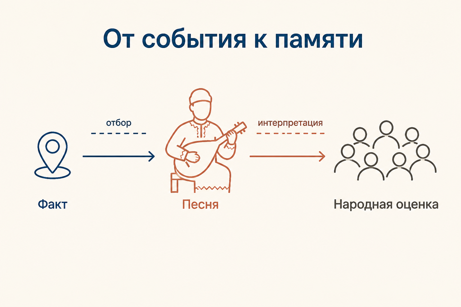 Историческая песня как путь от события к народной памяти: летописный свиток, певец и круг слушателей