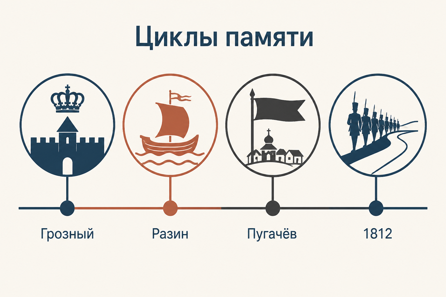 Циклы исторической песни: Иван Грозный, Разин, Пугачёв и 1812 год как разные голоса народной памяти