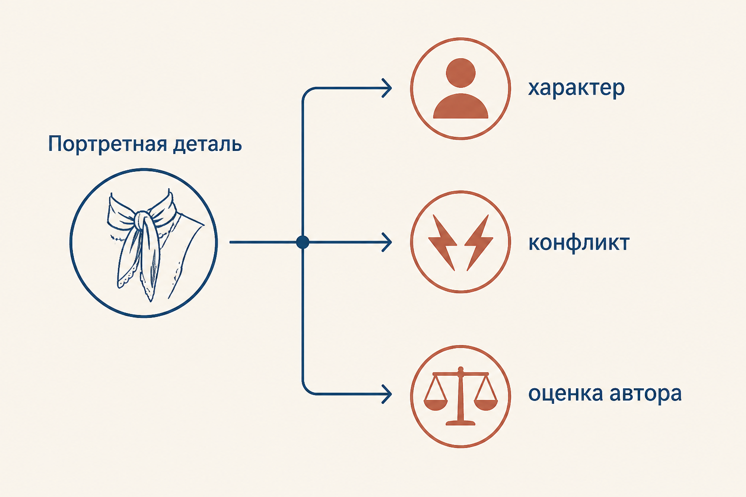 Портретная деталь связывает внешнюю черту героя с его характером, конфликтом и авторской оценкой