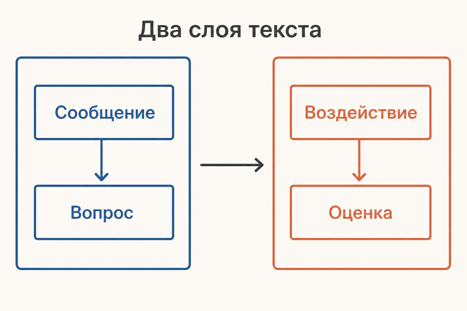 Разбор фрагмента: нейтральное сообщение переходит в оценку, вопрос и противопоставление