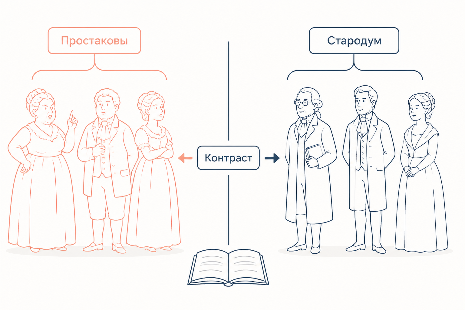 Схема контраста в «Недоросле»: семья Простаковых противопоставлена Стародуму, Правдину, Софье и Милону
