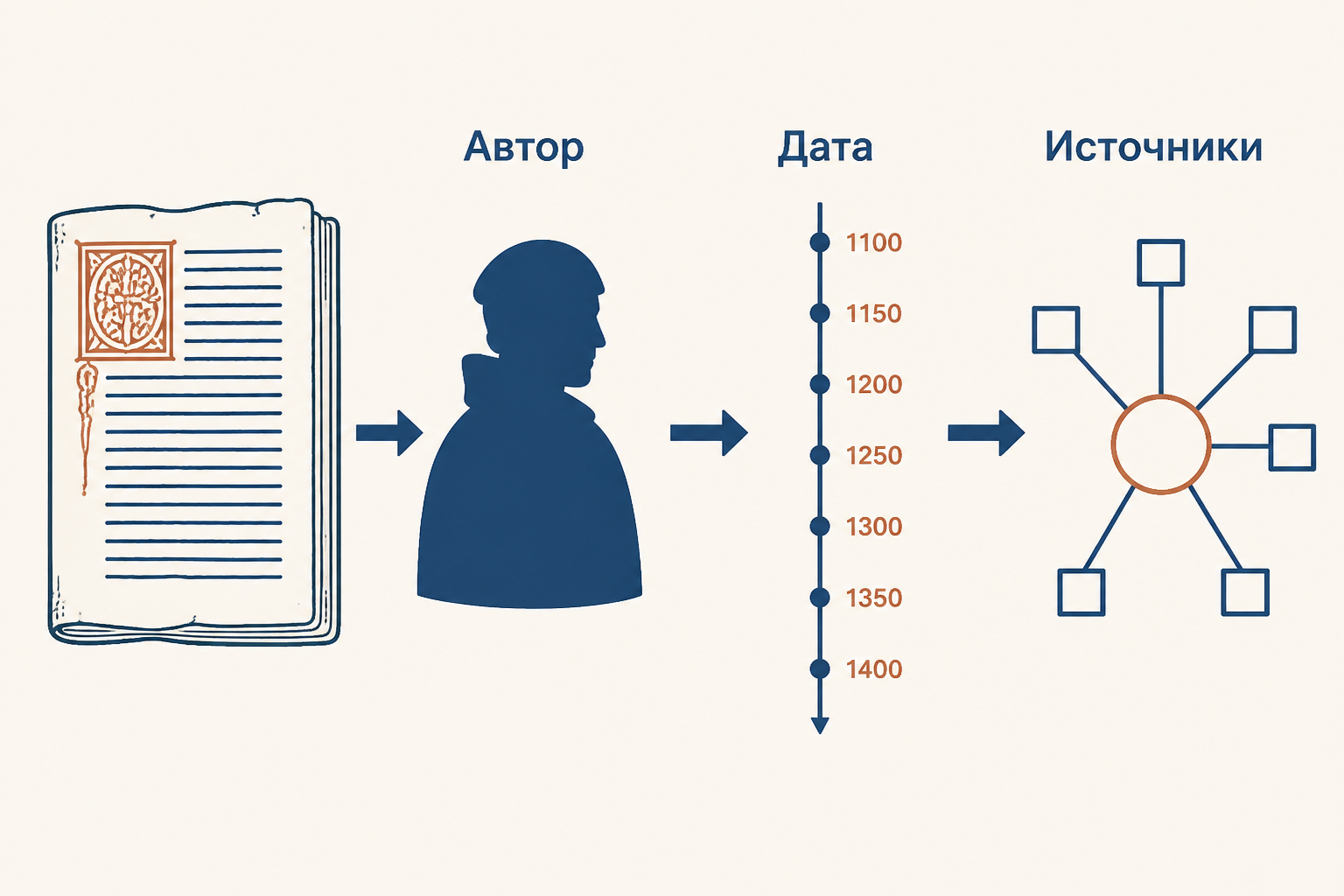Схема анализа хроники: дата, автор, источники, рассказ и провиденциальный смысл