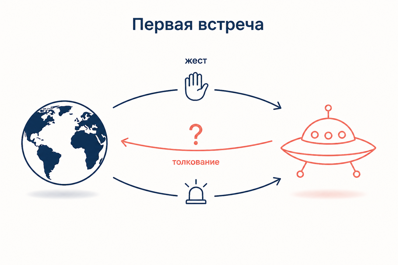 Земля и летающая тарелка обмениваются сигналами: жест, ответный знак и его толкование формируют общее знание сторон