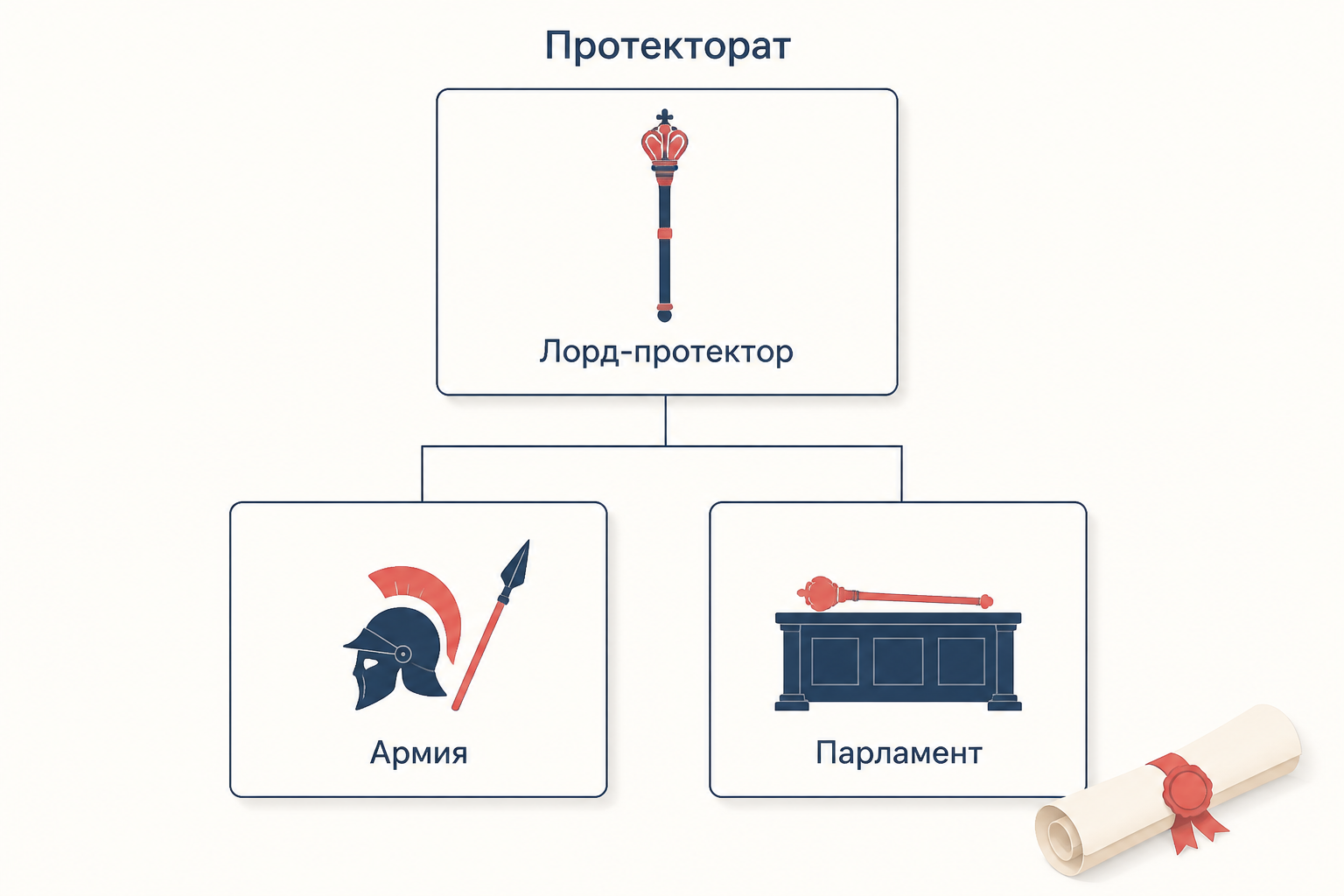 Схема власти в период протектората: лорд-протектор опирается на армию, парламент созывается и распускается, писаная конституция фиксирует полномочия