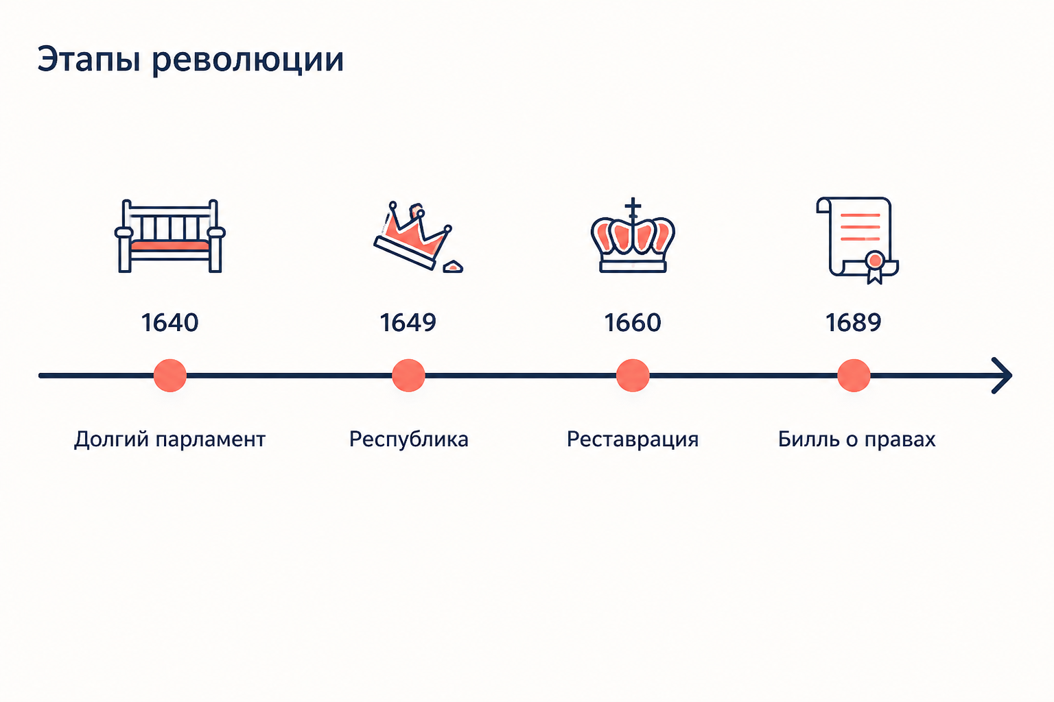 Хронологическая лента английской революции с ключевыми датами от созыва Долгого парламента до Билля о правах
