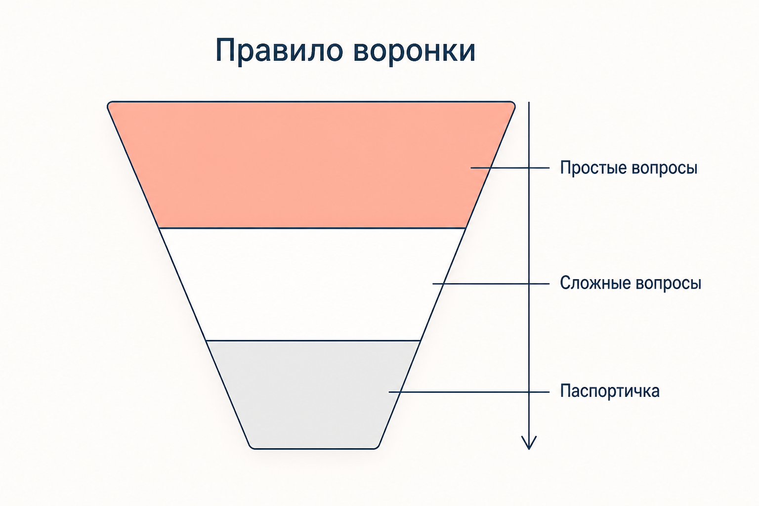 Правило воронки: простые вопросы вверху, сложные ниже, паспортичка в самом конце анкеты