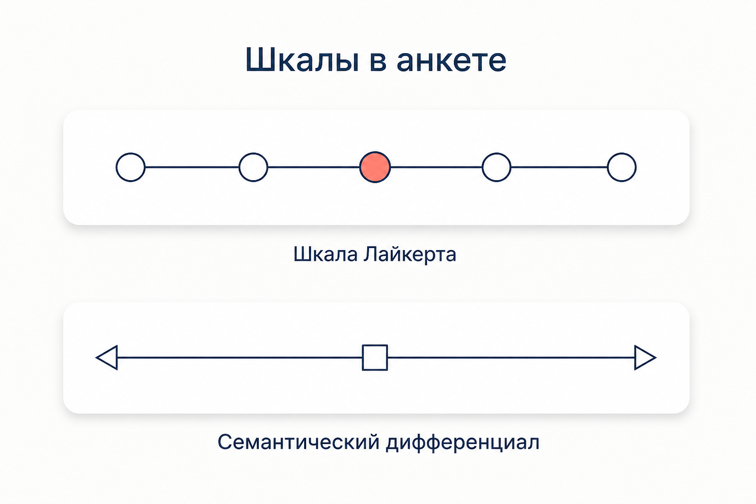 Шкала Лайкерта с равномерными позициями и биполярная шкала семантического дифференциала