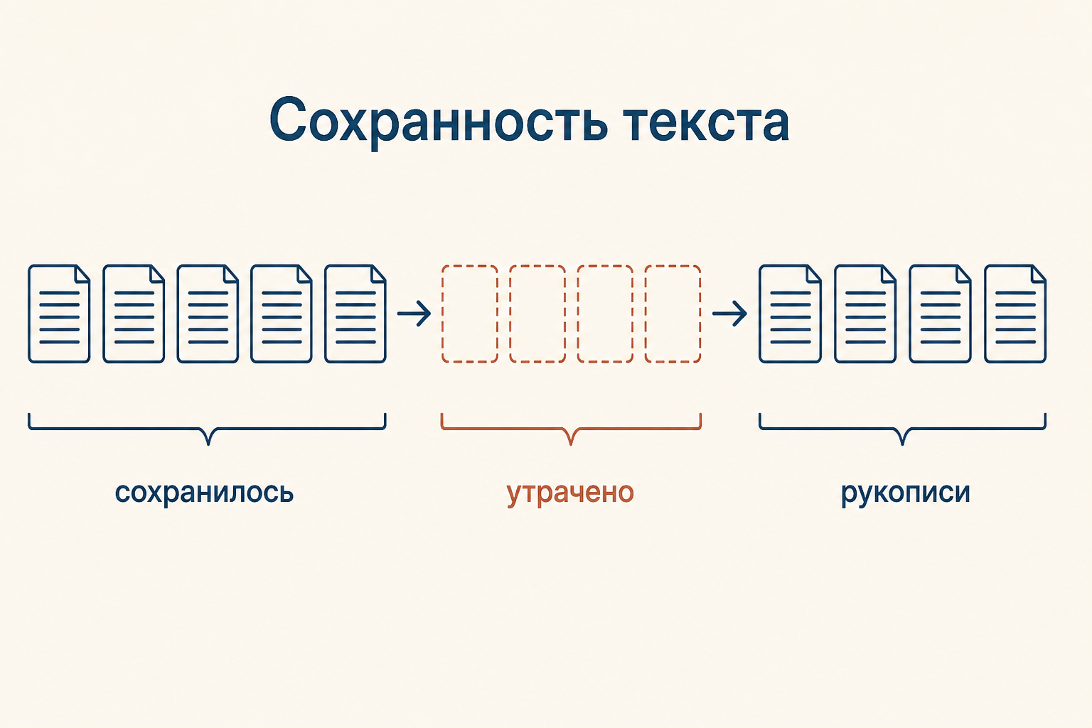 Рукописная передача и пробелы в тексте «Анналов»