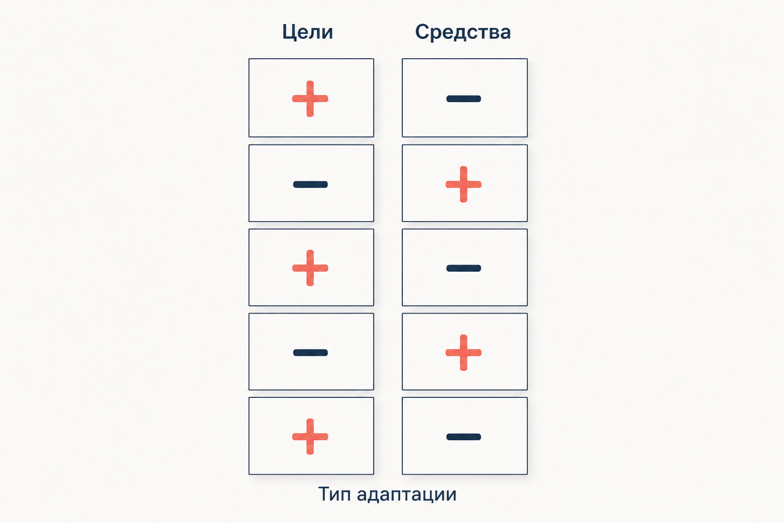 Типология адаптаций: принятие или отвержение целей и средств задаётся плюсами и минусами в двух колонках