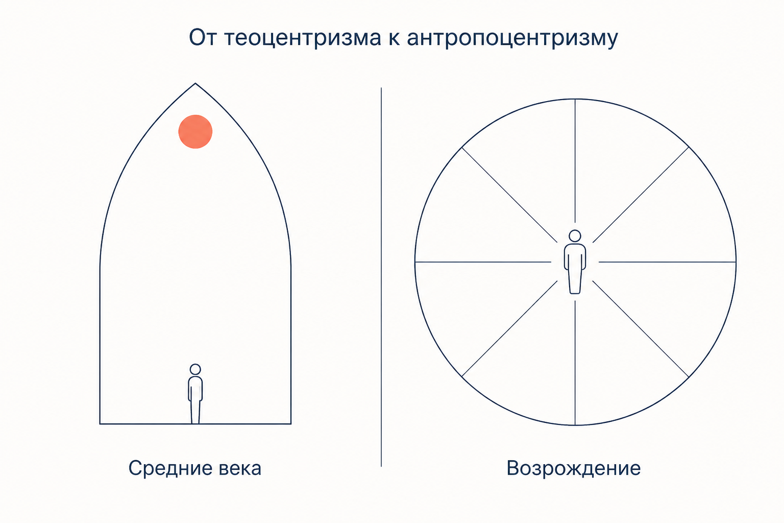 Две картины мира: слева готическая арка, где фигура человека мала и прижата к основанию, справа круг, в центре которого стоит человек