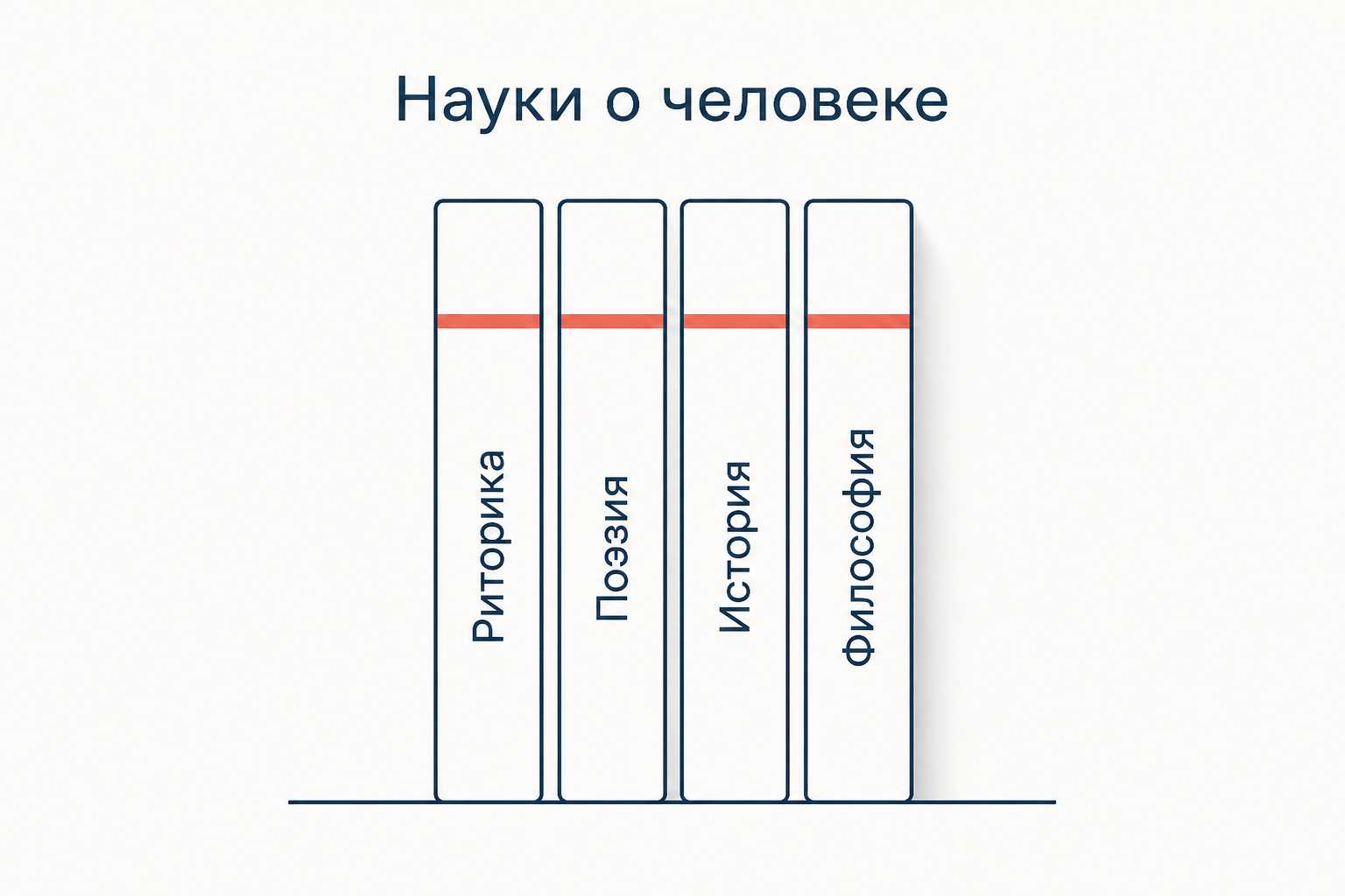 Четыре книжных корешка на полке под общим заголовком, подписи риторика, поэзия, история, философия