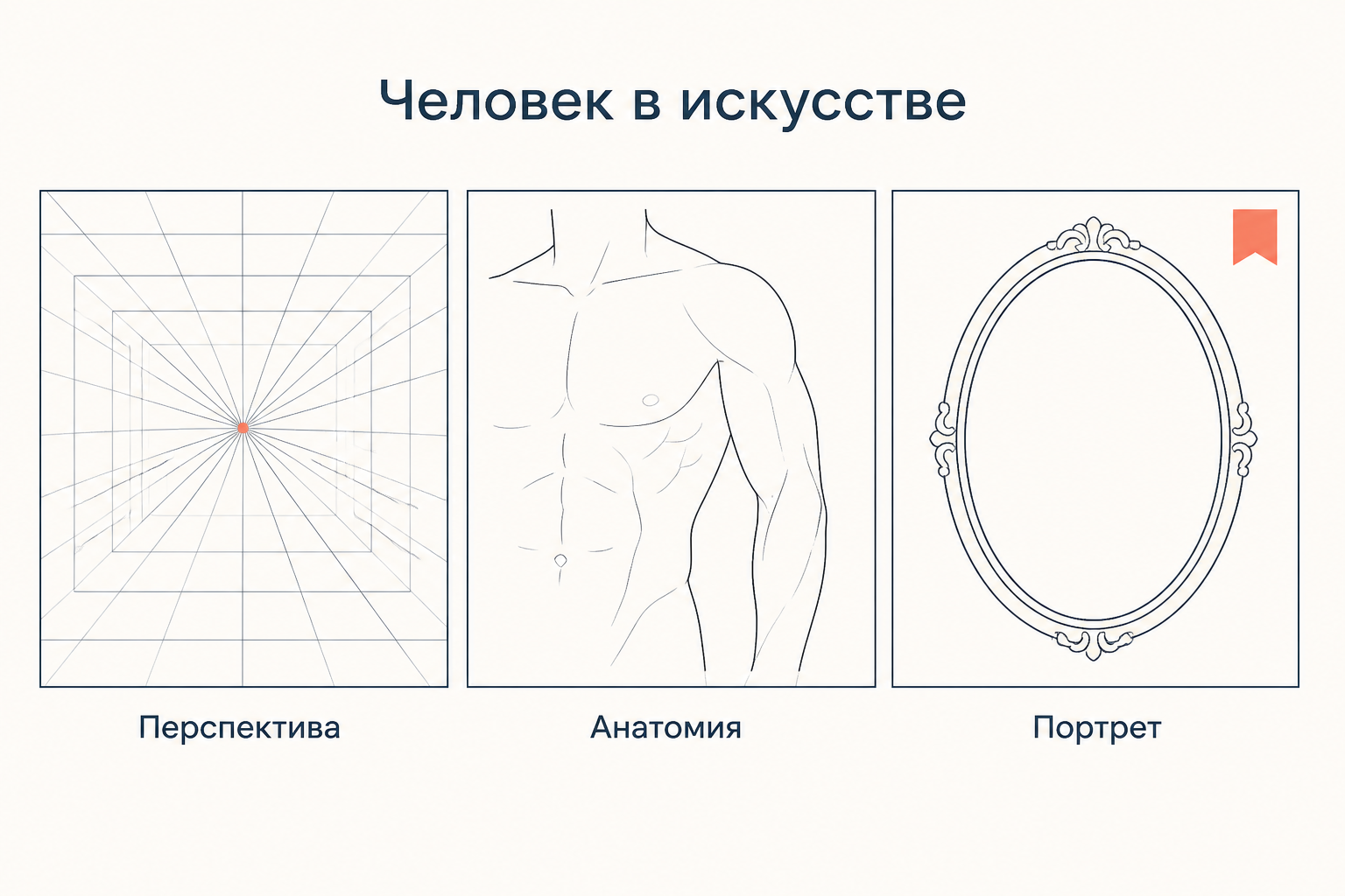 Три панели с подписями перспектива, анатомия и портрет: сетка с точкой схода, контур торса, пустая овальная рама