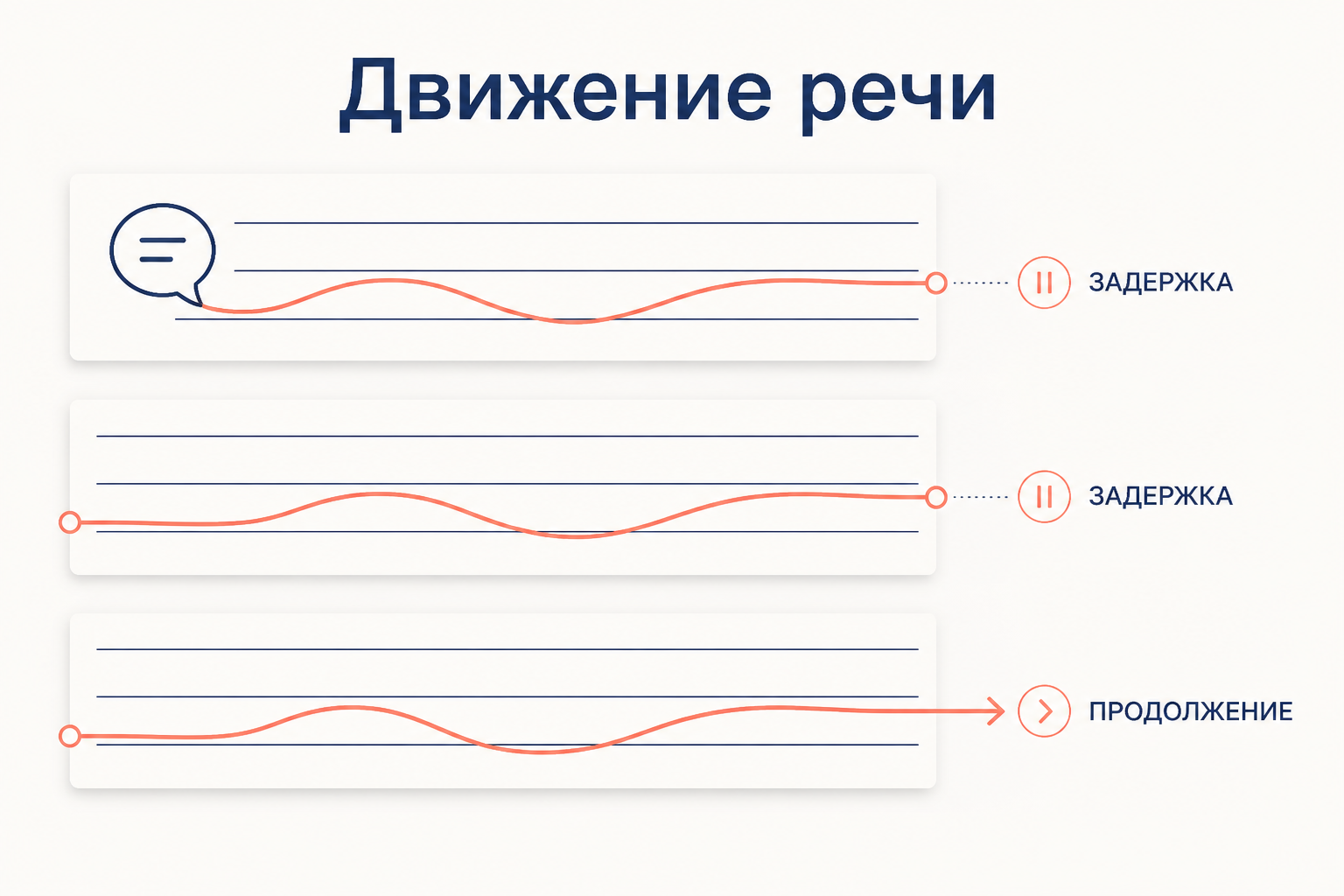 Поэтическая строка с переносом: пауза у края и продолжение фразы создают задержку и движение