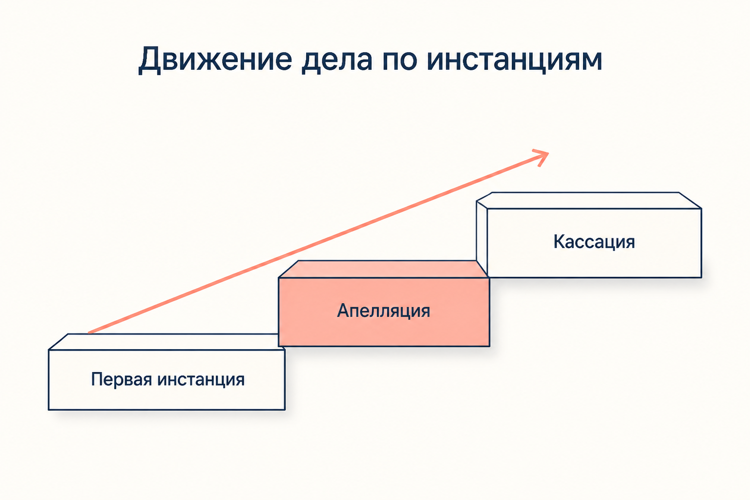 Лестница инстанций по уголовному делу: первая инстанция, апелляция, кассация