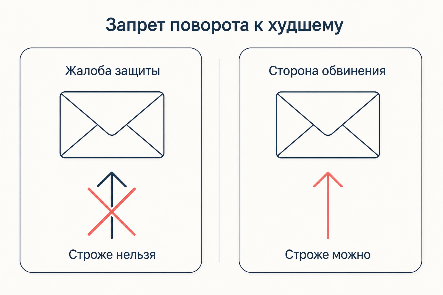 Запрет поворота к худшему: ухудшить приговор можно только по жалобе потерпевшего или представлению прокурора