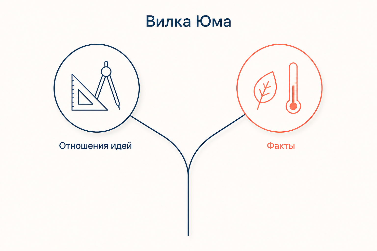 Вилка Юма: одна ветвь ведёт к отношениям идей, другая к фактам о мире