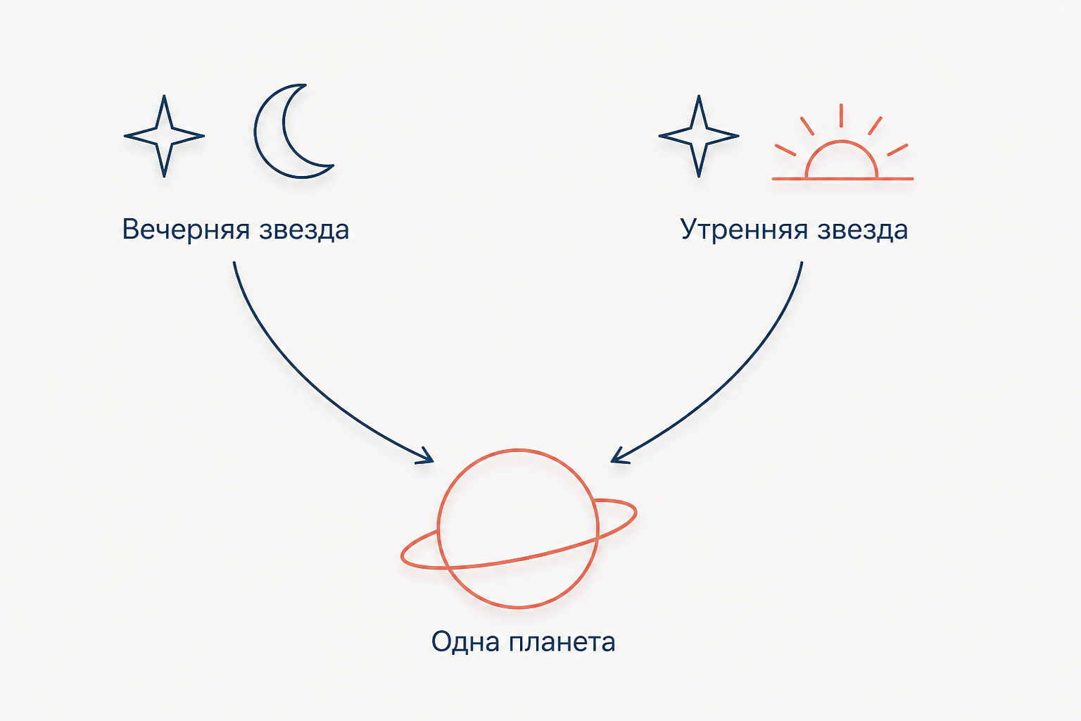 Утренняя и вечерняя звезда оказываются одной планетой: необходимая истина, узнанная из опыта