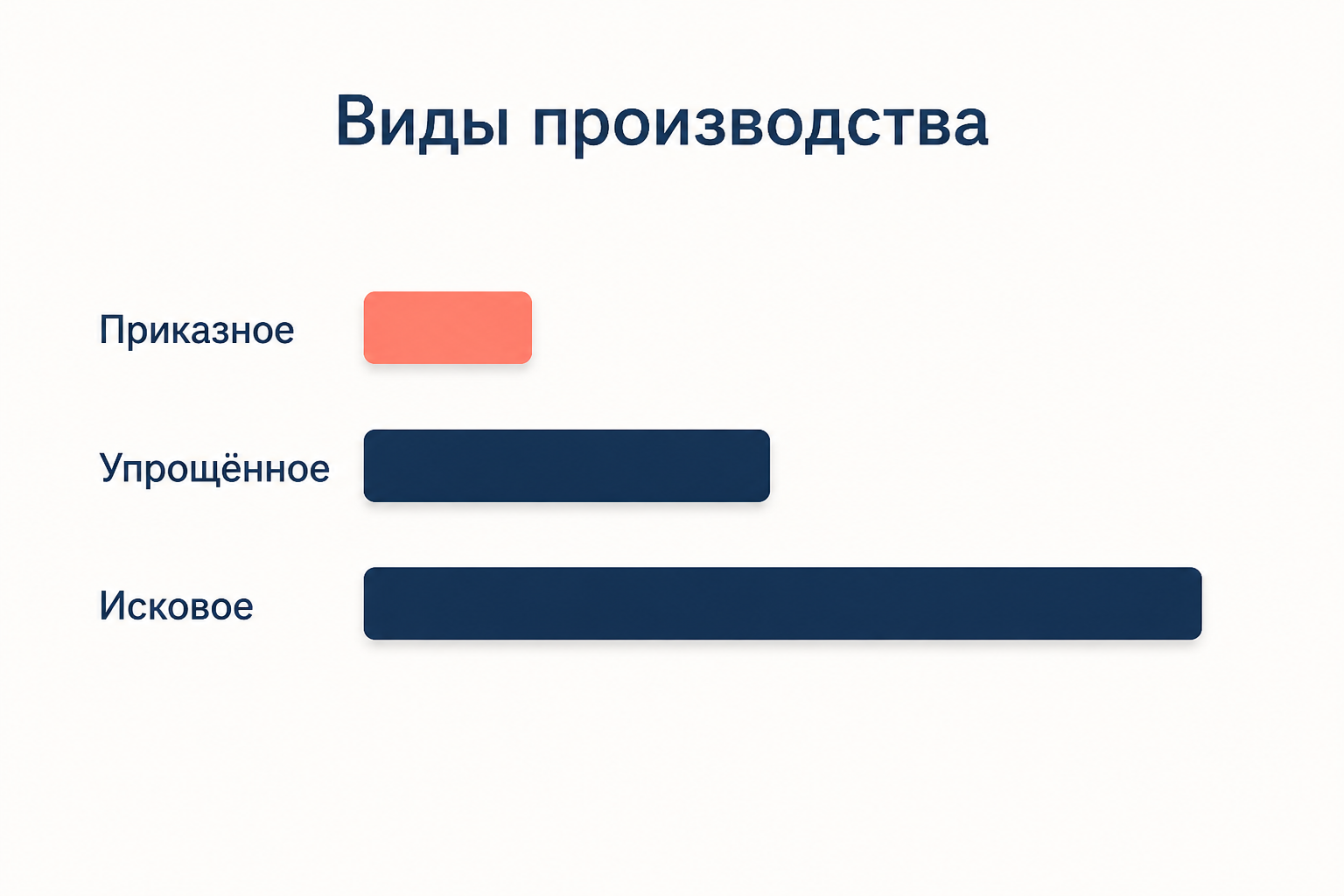 Три полосы разной длины: приказное, упрощённое и исковое производство различаются объёмом процедуры