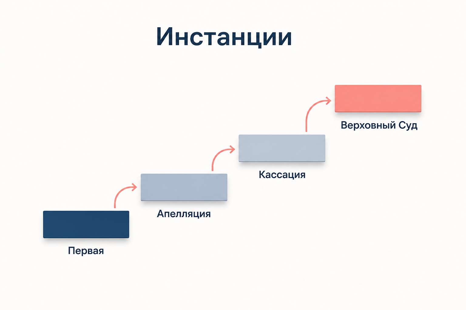 Восходящая лестница инстанций: первая, апелляция, кассация округа и Верховный Суд
