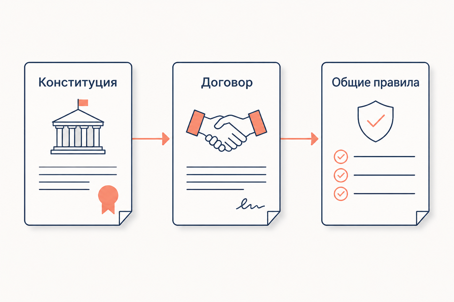 Переход от специальных договоров к общим правилам