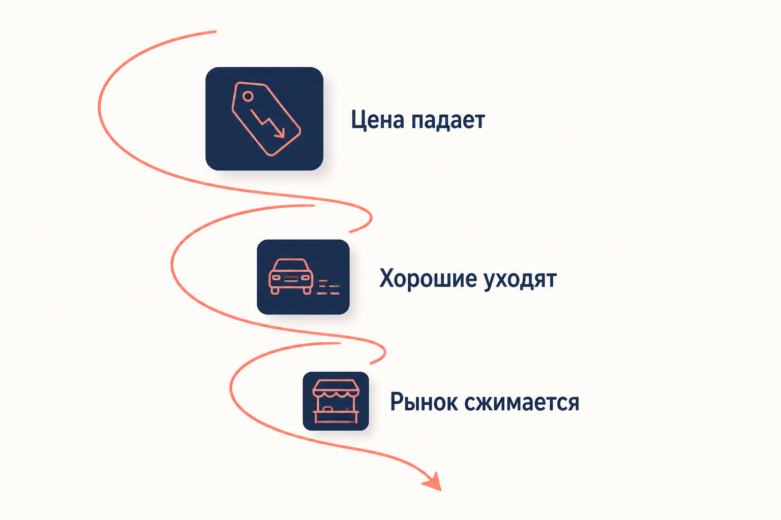 Спираль провала рынка при асимметрии информации: снижение цены выталкивает качественный товар и сжимает рынок