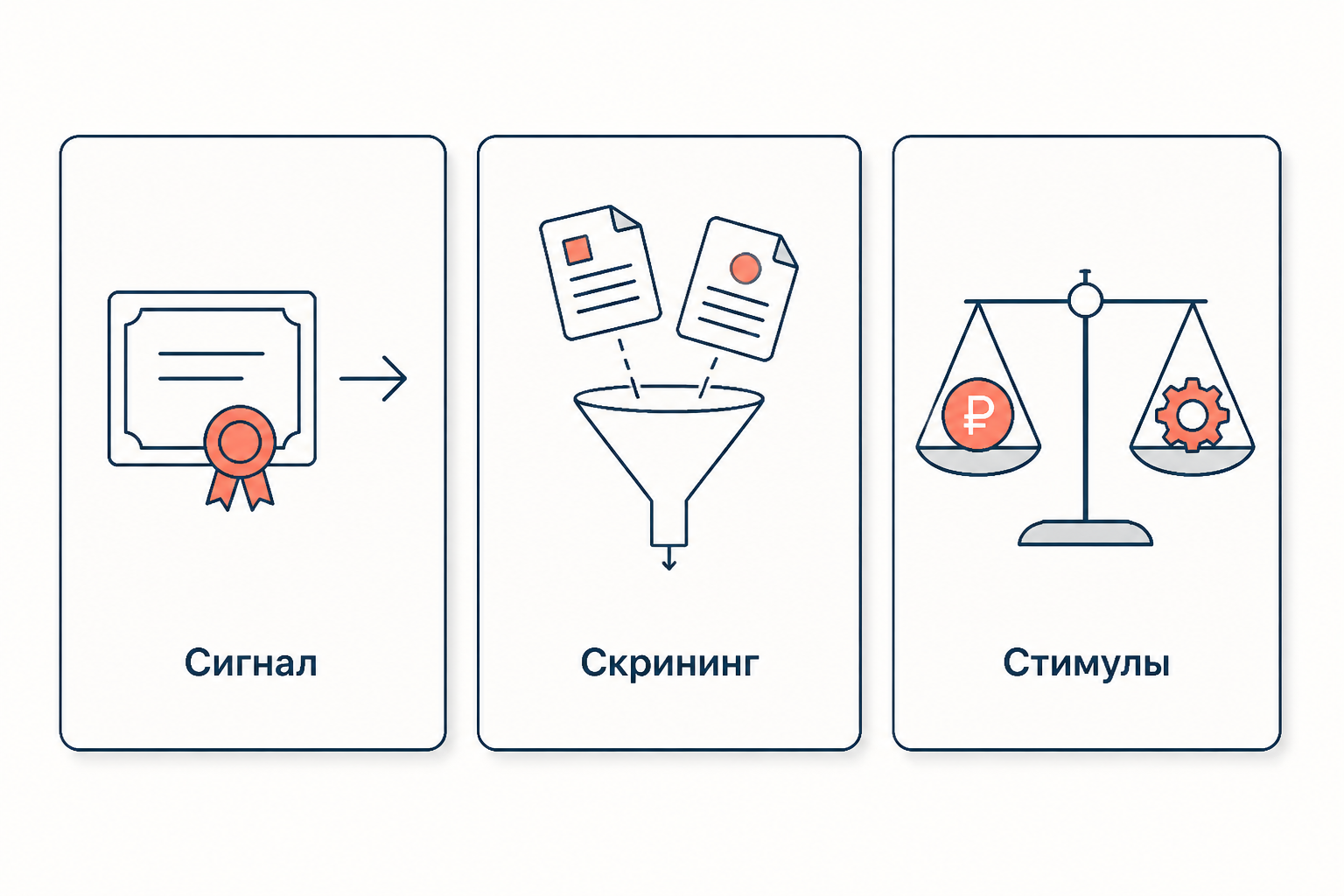 Три механизма против асимметрии информации: сигнал от информированной стороны, скрининг от неинформированной и стимулирующий контракт